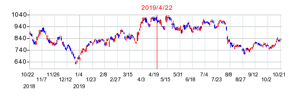 2019年4月22日 11:46前後のの株価チャート